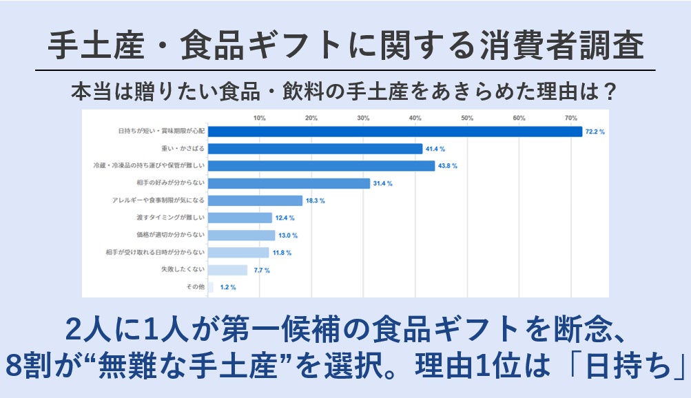 “本当は贈りたい食品ギフト”の高いハードル 8割超が失敗しないための“無難な手土産”を選択