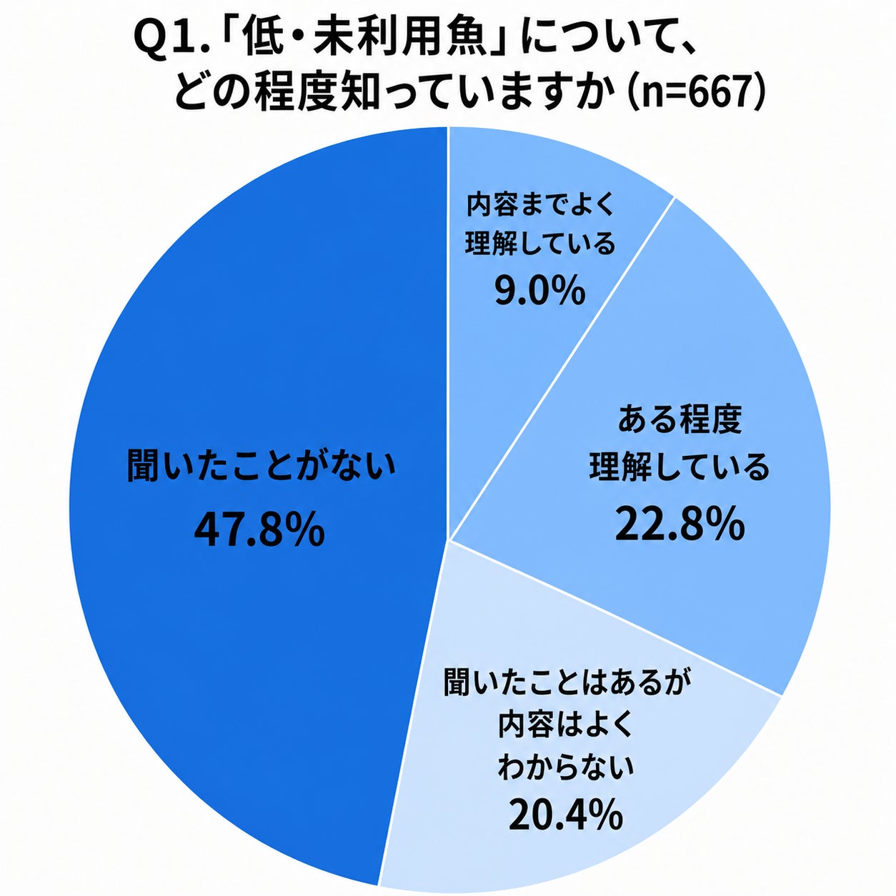 【6月8日は世界海洋デー】Oisixが「低・未利用魚」に関する意識調査を実施　約80％が“食べてみたい”と回答する一方で「調理方法がわからない」が壁に