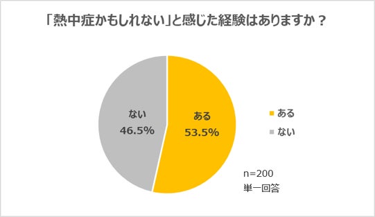 「熱中症対策と水分補給に関する調査」にて、半数以上が「熱中症かもしれない」と感じた経験があり、そのうち約8割が対策を強化と回答