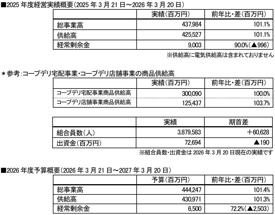 【コープみらい】第14回通常総代会を開催し全議案を承認可決　2025年度経営実績・2026年度予算のご報告
