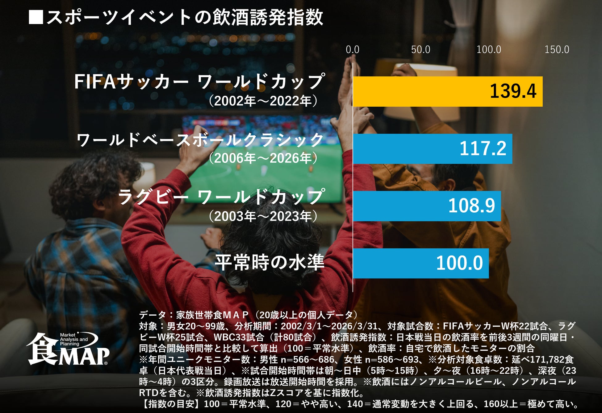 【日本代表戦は食卓を変えるのか？】FIFAサッカーW杯、ラグビーW杯、WBCにみる家庭内飲酒への影響