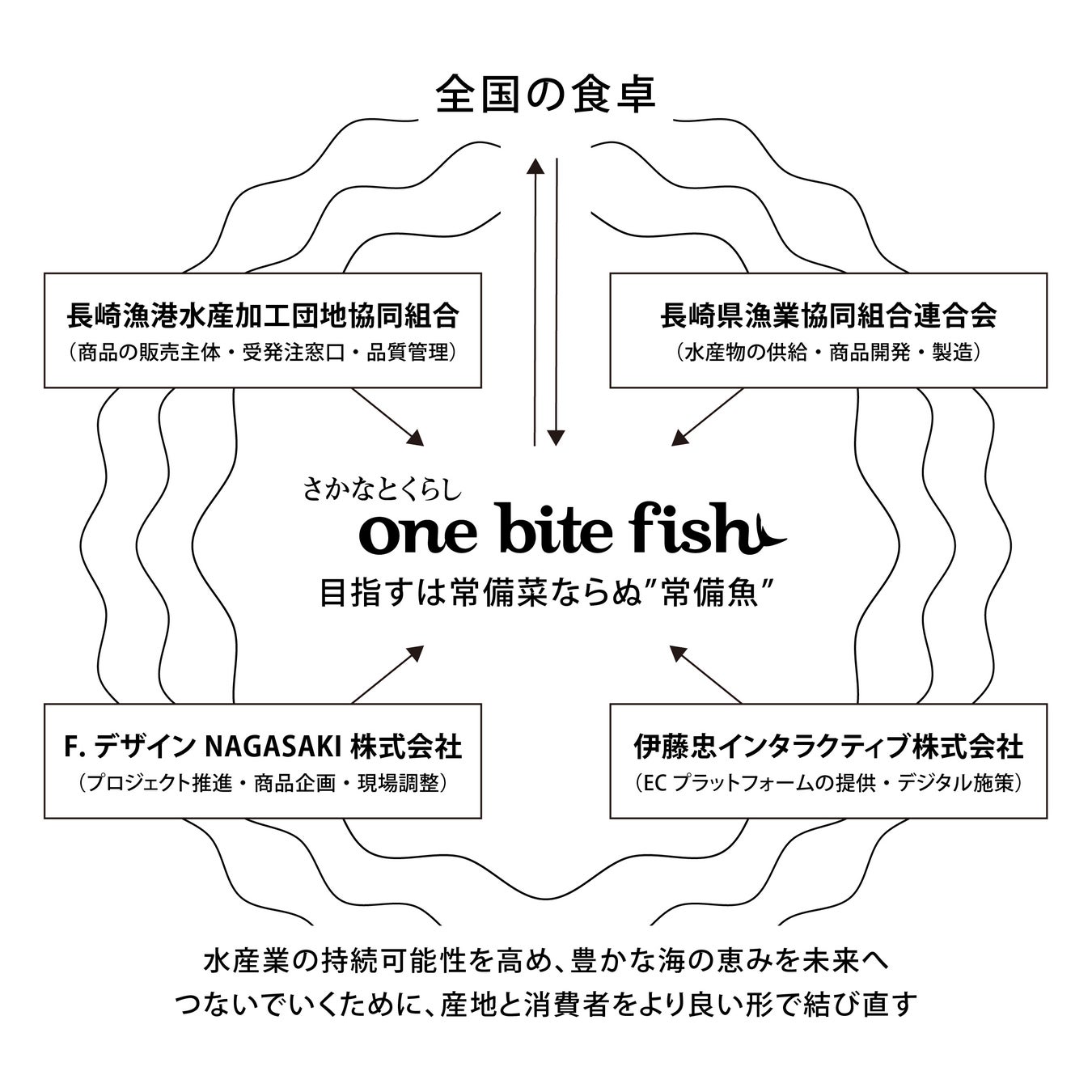 長崎の多様な魚を“常備魚”として食卓へ。おさかな定期便「one bite fish」が、地方と都市が連携する新体制でリニューアル
