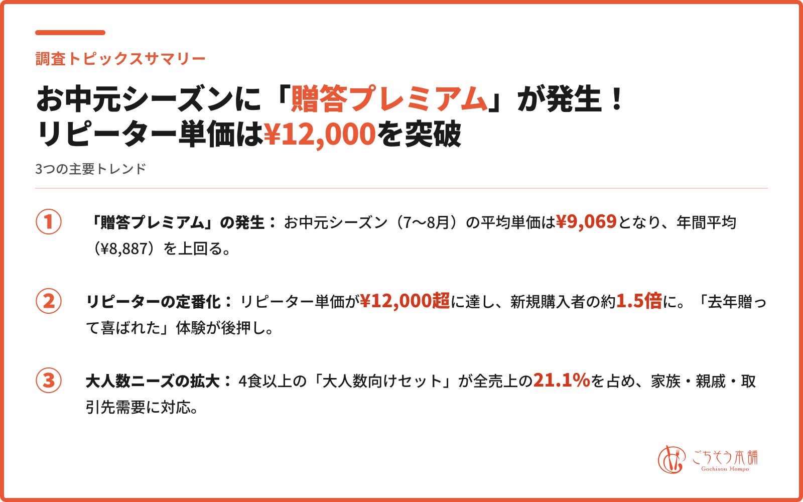 お中元単価「¥9,069」が年間平均超え、リピーターは「¥12,000超」で新規の約1.5倍 |「ごちそう本舗」調査