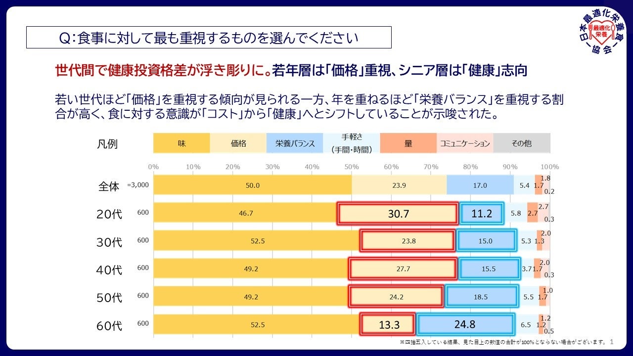 -第3回 食と健康の意識調査を実施-