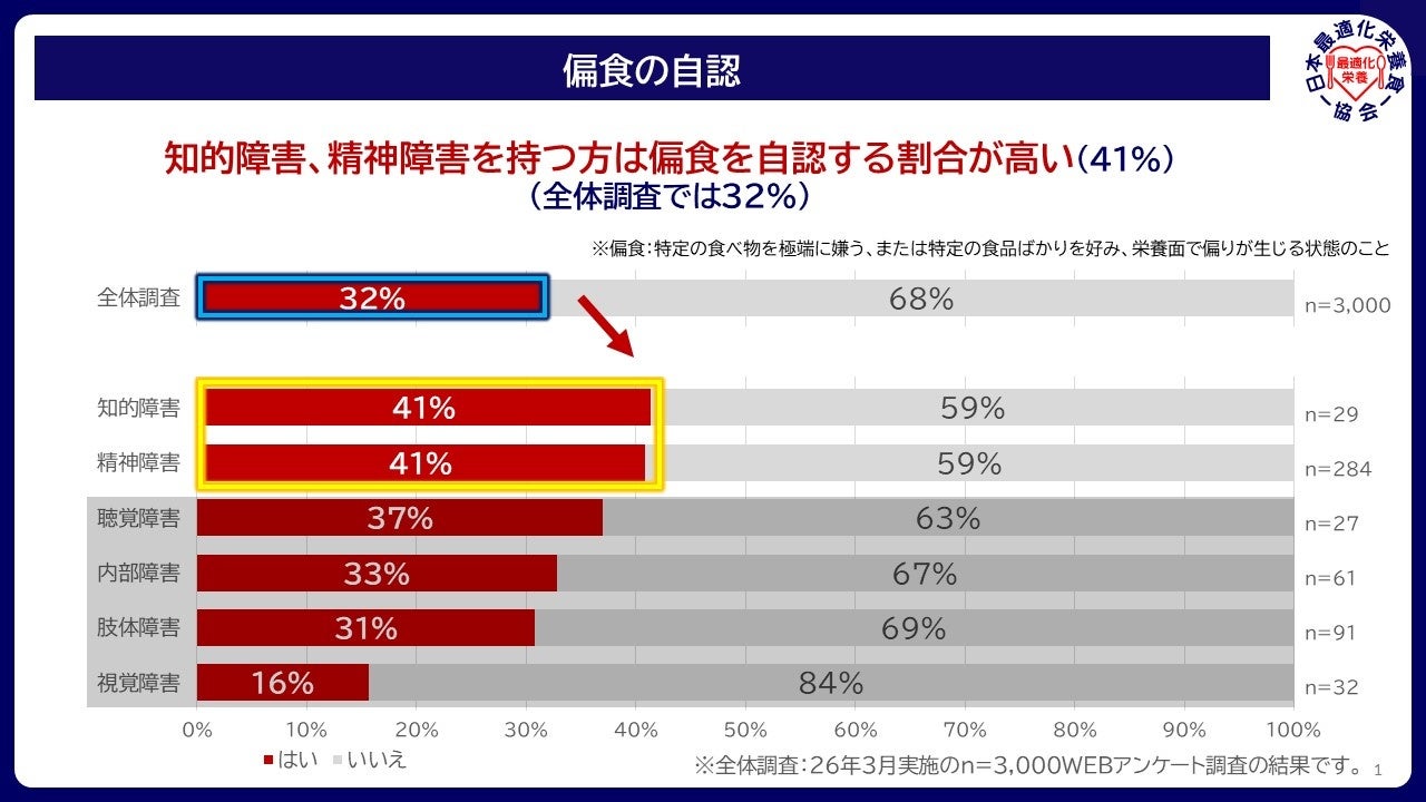 -障がい者を対象に食と健康の意識調査を実施-