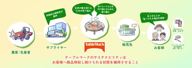 「おいしさを届け続けること」が、私たちのサステナビリティ