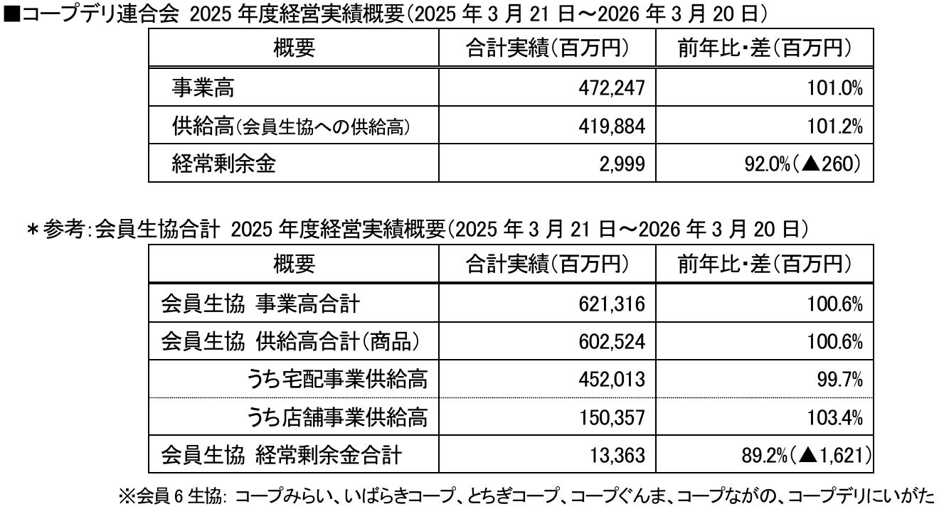 【コープデリ】第35回通常総会を開催し全議案を承認可決2025年度経営実績・2026年度予算のご報告