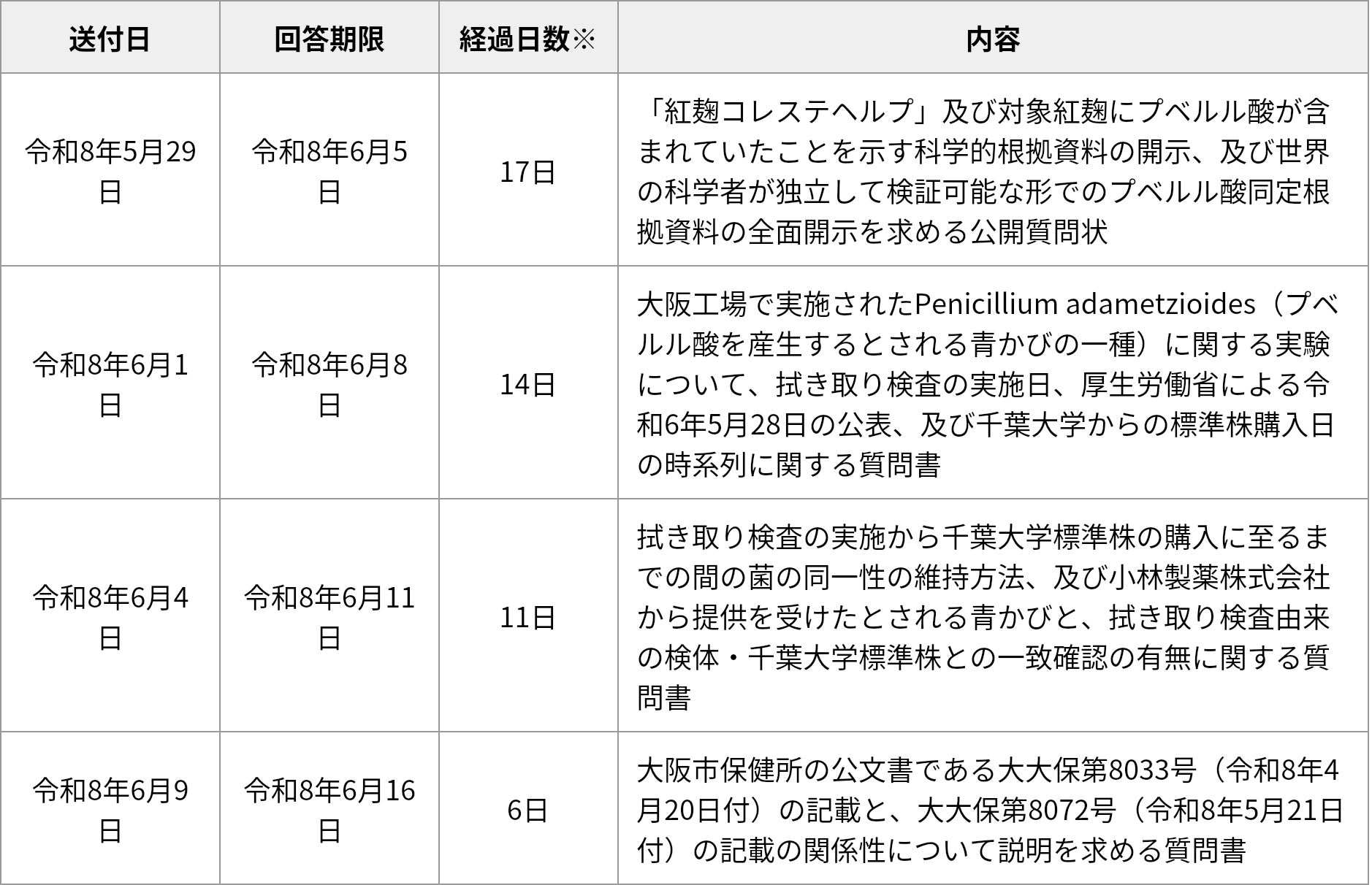 横山英幸大阪市長に 疑義申立 ～紅麹問題で大阪市保健所、質問状すべてに期限内回答できず～