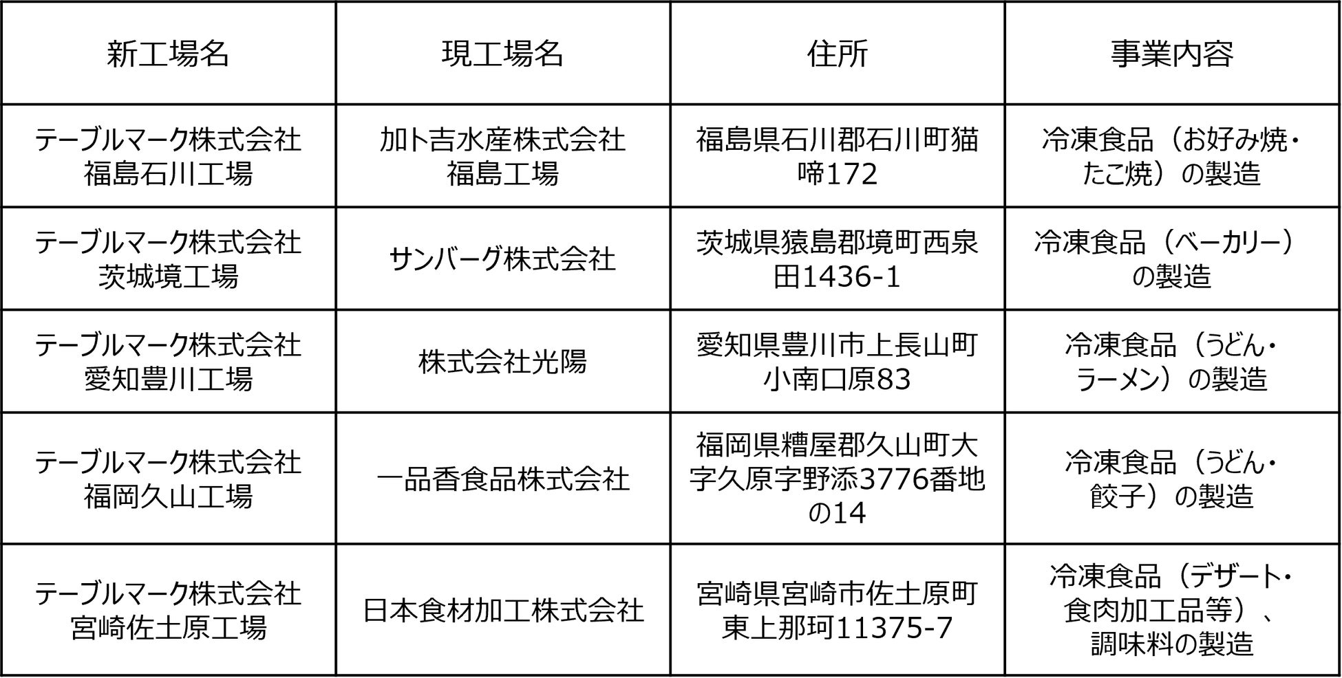 吸収合併契約の締結および工場新名称の決定のお知らせ