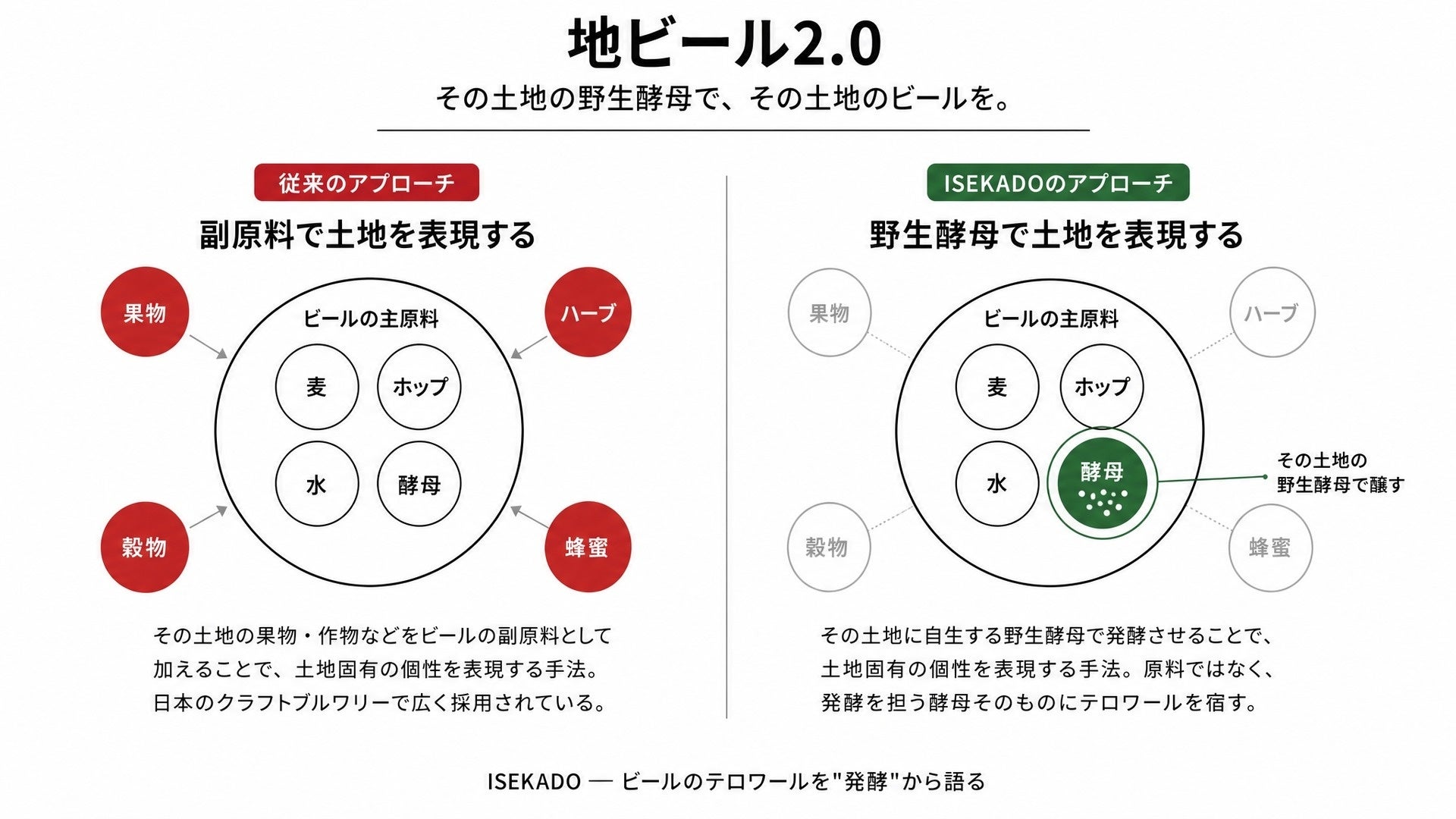 【ISEKADO】土地を野生酵母の発酵で語る「地ビール2.0」プロジェクト始動