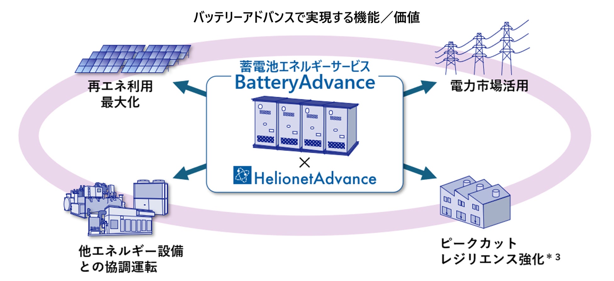 電力需給の最適化を統合制御で実現する「蓄電池オンサイトエネルギーサービス」の導入へ【TGES】