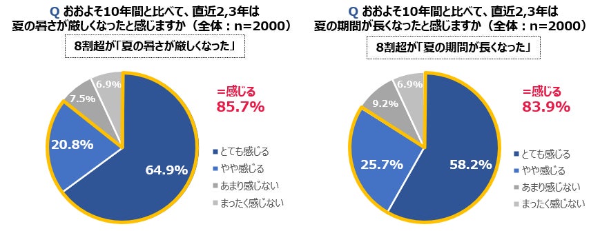 －夏の長期化と暑さによる行動変化に関する実態調査－8割以上が「夏の暑さが厳しくなった」「夏が長くなった」と実感　失われる夏の体験 約7割が”暑さで外出を制限”