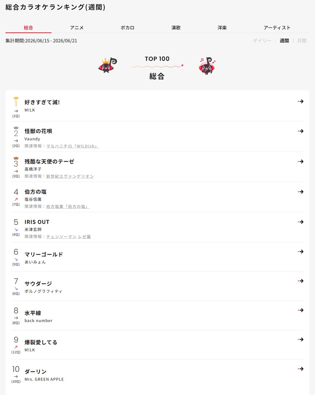 1位まであと3歩！ サウンドロゴ『は・か・た・の・しお♪』がJOYSOUND総合週間ランキング４位にランクイン