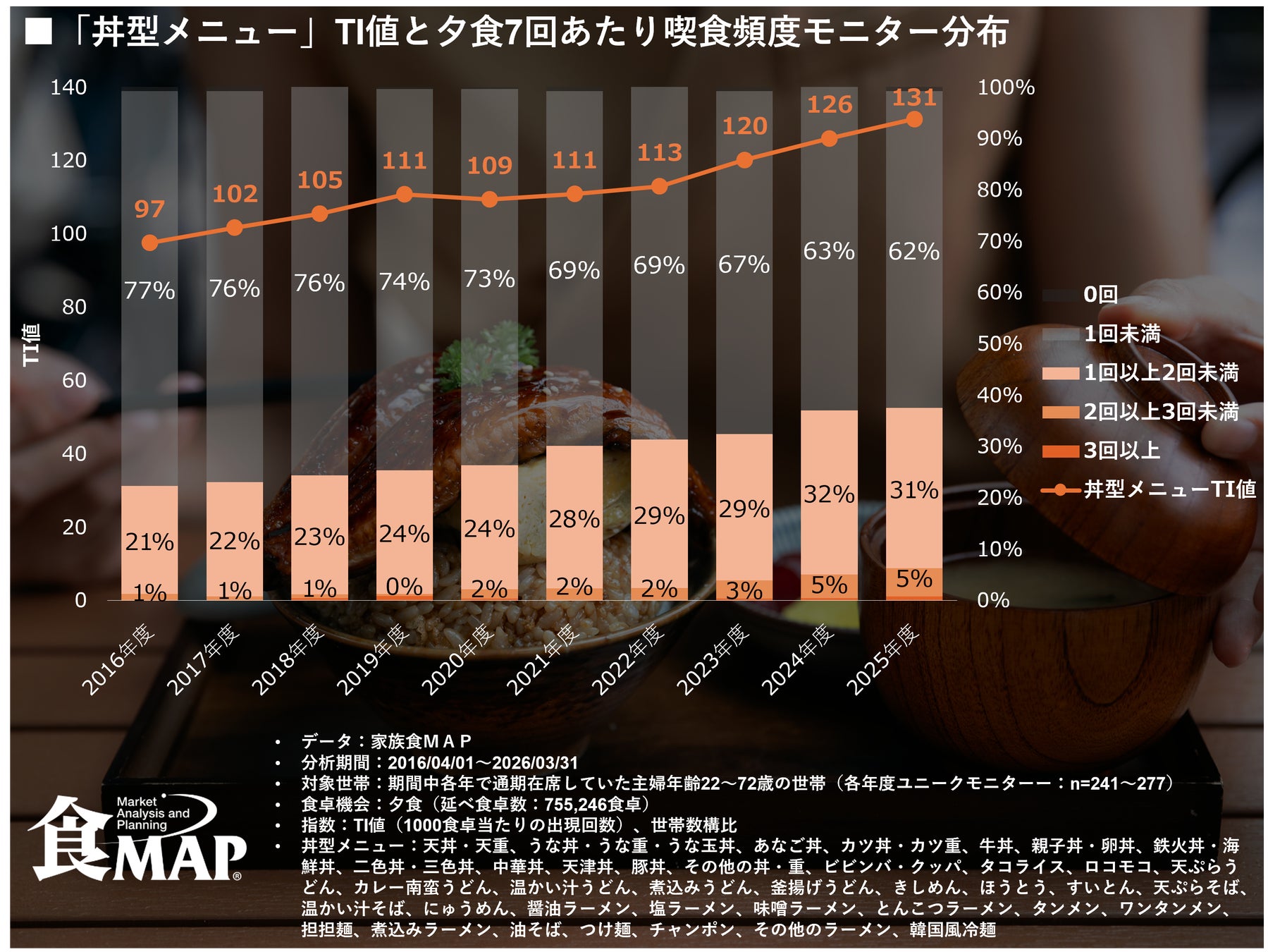 【躍進する丼型メニュー】135％成長の裏にあるジレンマと工夫