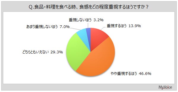 【食感に関する調査】食品・料理を食べる時に食感を重視する人は6割強。好きな食感は「サクサク、サクッと」が6割弱、「もちもち、もっちり」が約45％、「カリカリ、カリッと」が約36％