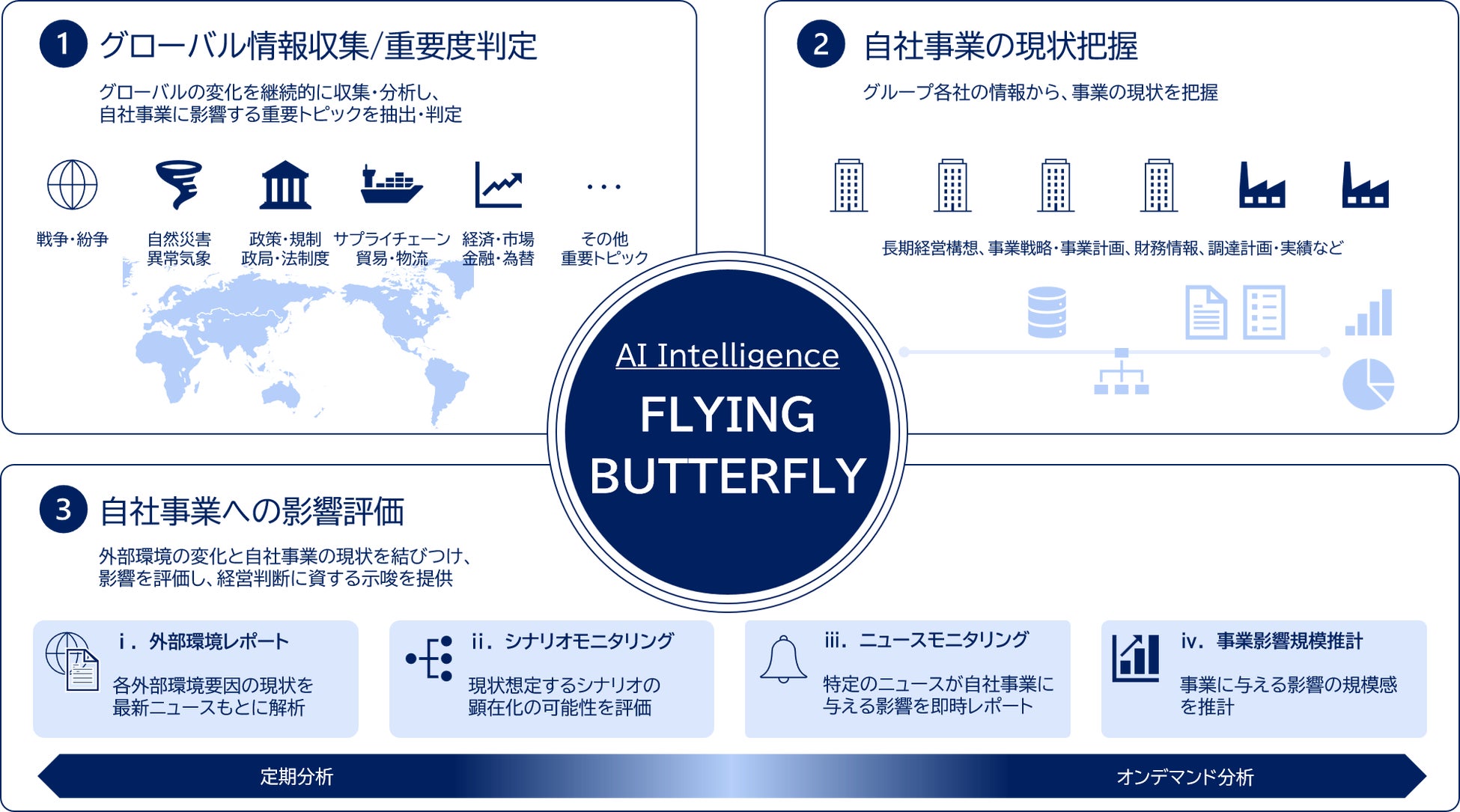 外部環境情報と社内情報をAIで連結し、事業・経営の影響を先読みするAIインテリジェンス「FLYING BUTTERFLY」を開発