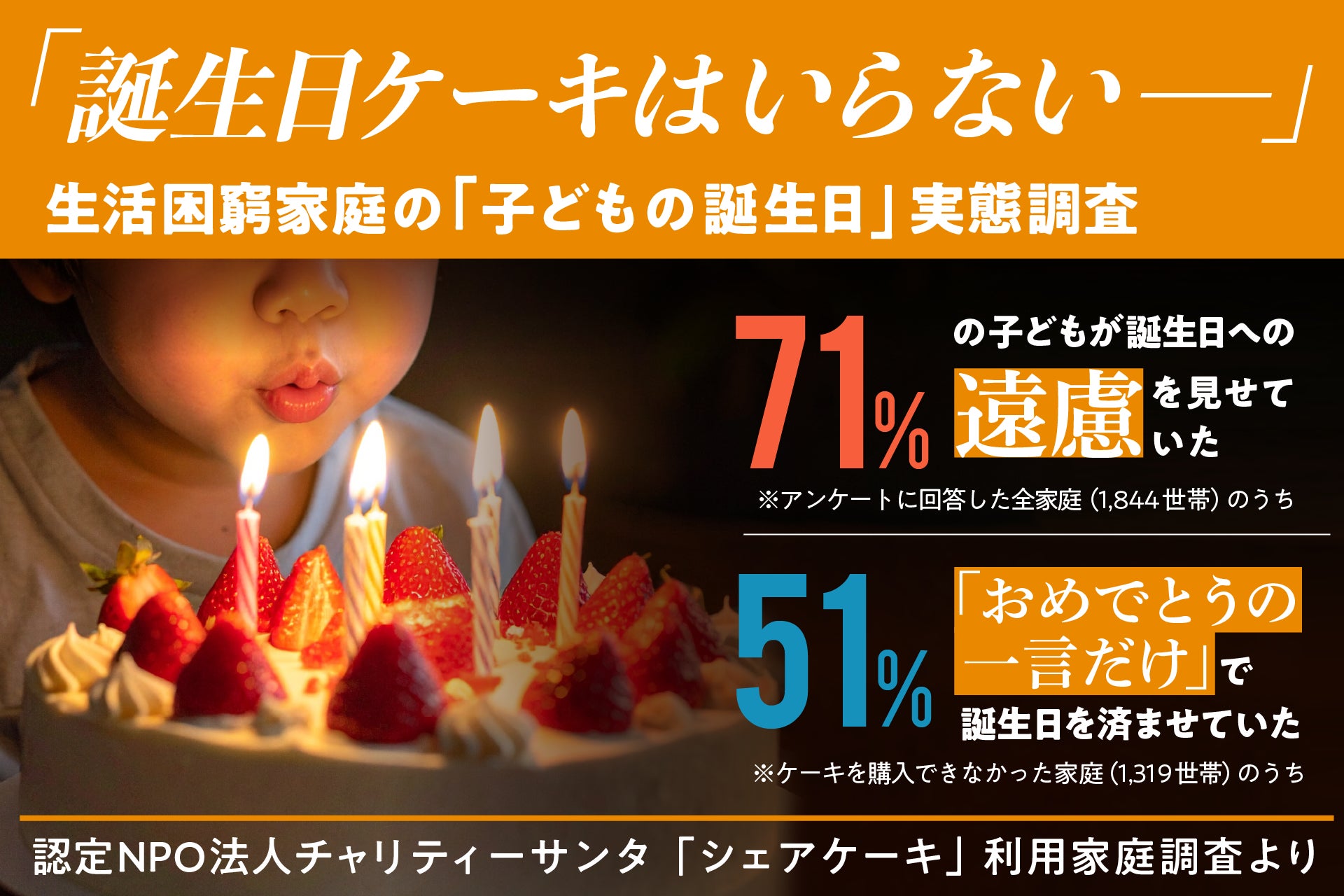 「誕生日ケーキはいらない」　ー約7割の子どもが親に気をつかい、ケーキを用意できない家庭の約5割で「誕生日は”おめでとう”の一言」だけー