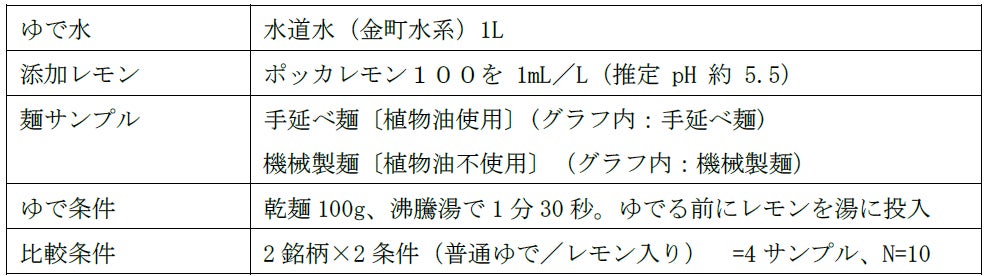 夏本番！そうめんの食感に、新しい楽しみ方　そうめんのゆで湯に「ポッカレモン１００」を加えてコシがアップ　～本試験条件下で、コシ・歯ごたえに関する物性値の上昇を確認～