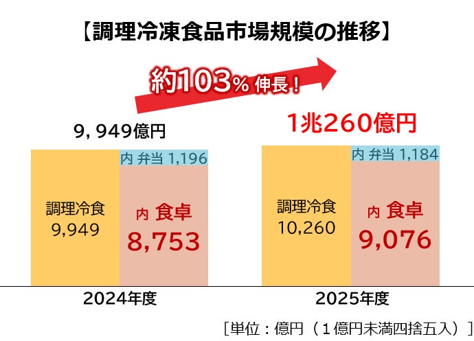 味の素冷凍食品（株）2026年秋季 家庭用 新製品・リニューアル品のご案内