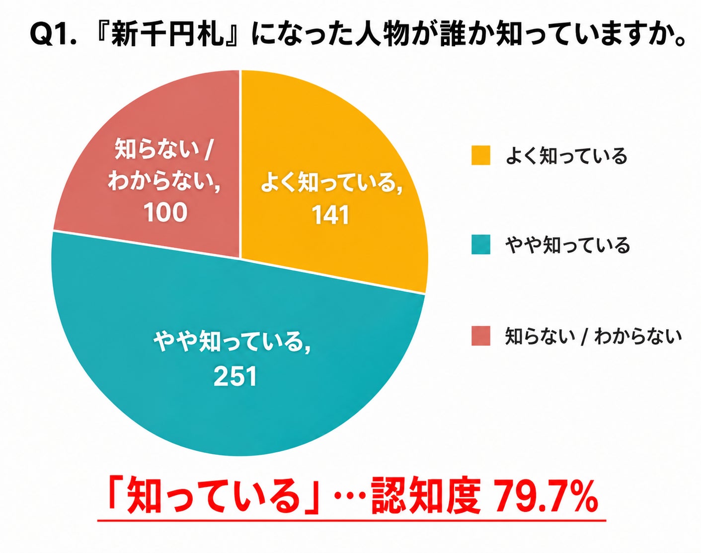 新紙幣発行から2年、北里柴三郎への認知度79.7％・信頼度94.9％に上昇KITASATO Premium Award、始動1周年を機に「一般社団法人 日本品質評価機構」として新体制へ