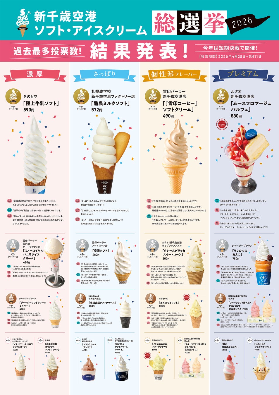 ソフトクリーム激戦地・新千歳空港でジャージー乳特化の濃厚ソフトクリーム「ジャージーブラウン」がソフトクリーム総選挙で3年連続受賞