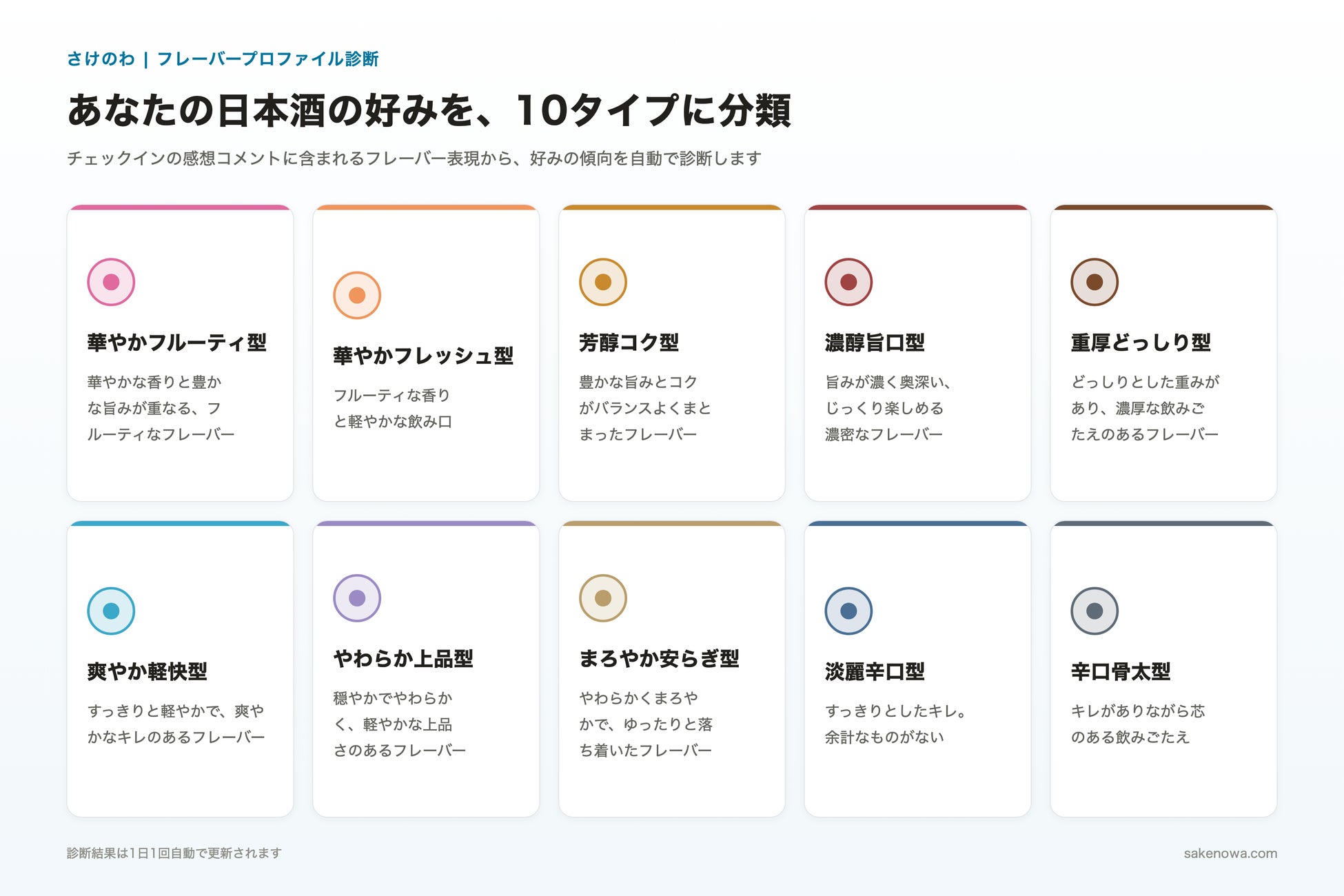 感想を書くだけで日本酒の好みを10タイプ診断　さけのわ