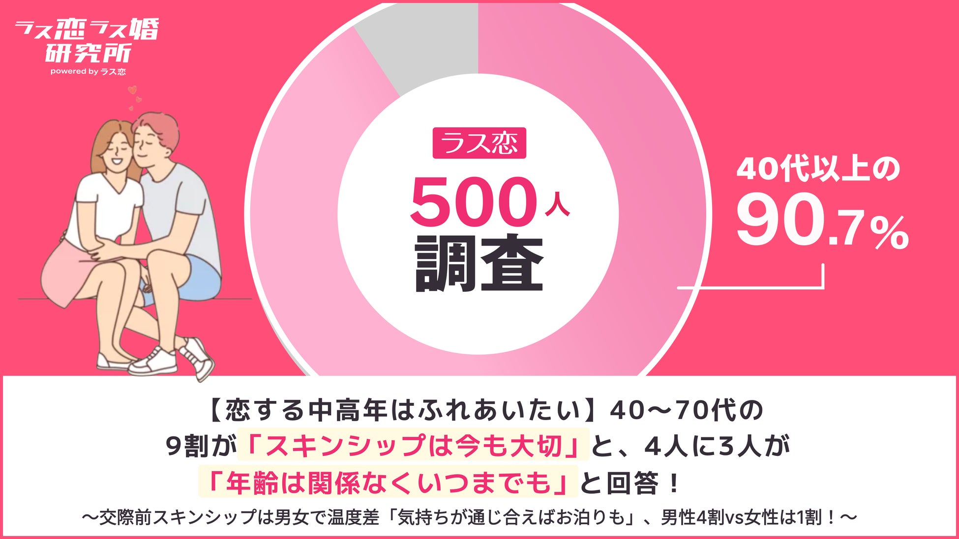 【恋する中高年はふれあいたい】40〜70代の9割が「スキンシップは今も大切」、4人に3人が「年齢関係なくいつまでも」と回答