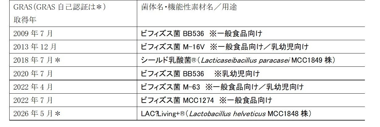 乳酸菌「LAC‑Living+®（Lactobacillus helveticus MCC1848（殺菌体））」が米国でGRAS自己認証を取得