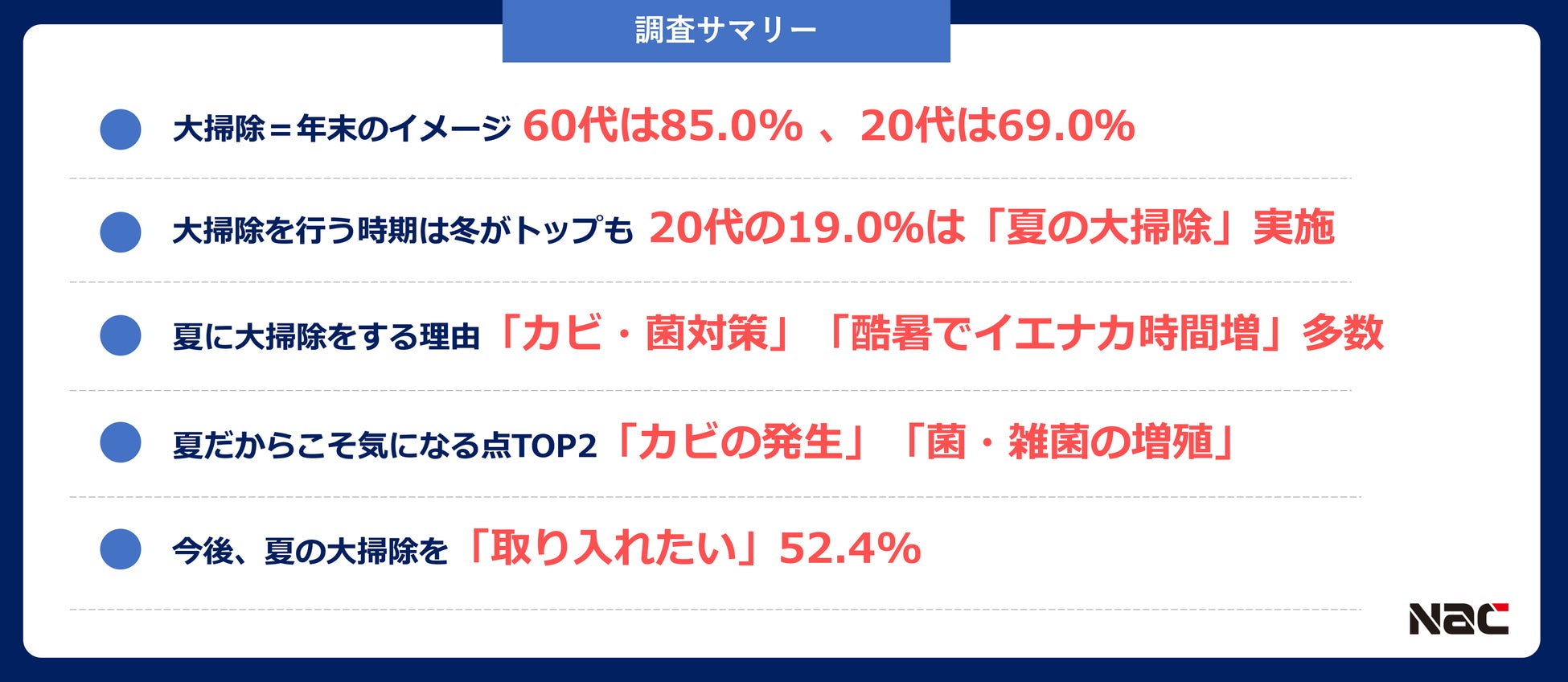 猛暑時代の新習慣？若年層で広がる「夏の大掃除」、20代の約2割が実施