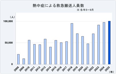 【暑熱対策】5月の救急搬送が前年同期比1.7倍へ急増！塩分補給菓子（塩タブレット・塩飴）は『夏の防災用品』へ