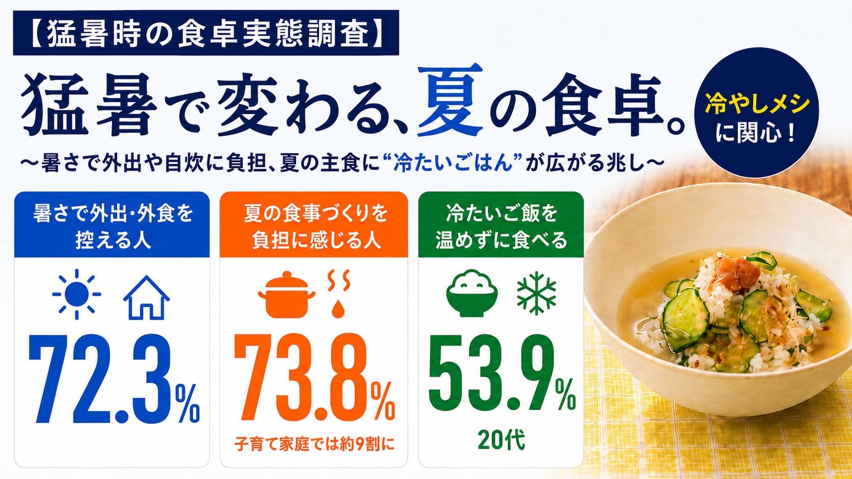 【猛暑時の食卓実態調査】暑さで外出・外食を控える人は７割超、夏の食事づくりも７割超が負担に。２０代の５割超が「冷たいご飯」を温めずに食べると回答、“冷やしメシ”が夏の新定番候補に