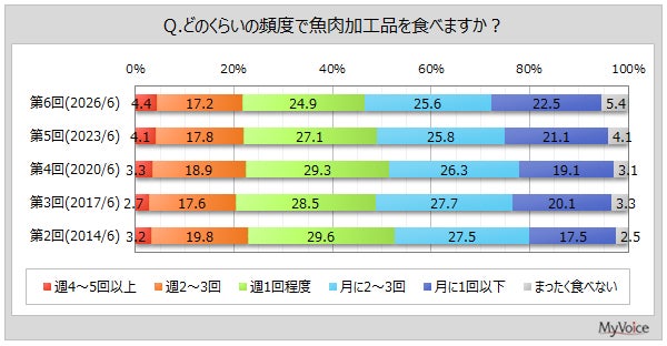 【魚肉加工品に関する調査】魚肉加工品を週1回以上食べる人は5割弱。直近1年以内に食べた魚肉加工品は「ちくわ」が8割強、「かまぼこ」が7割強、「さつま揚げ、つけあげ」が6割弱