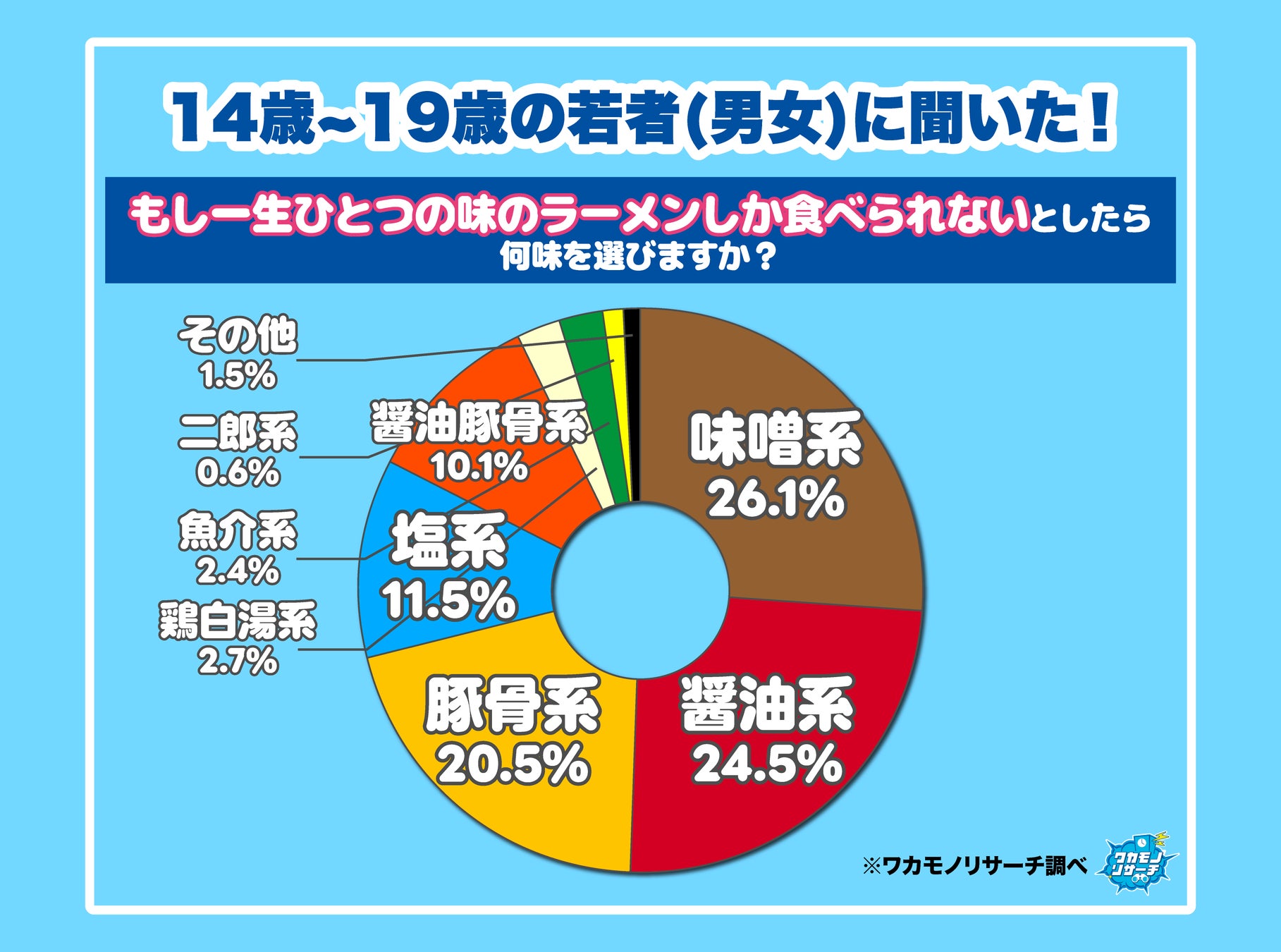 令和の若者 一生のひとつの味のラーメンしか食べられないなら選ぶのは「味噌」という結果に！