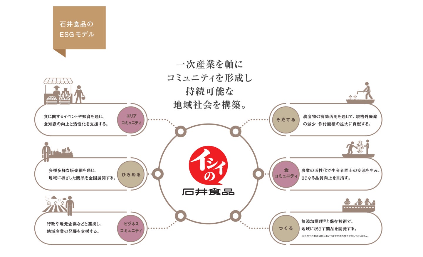 一次産業を軸にコミュニティを形成し、持続可能な地域社会を構築する「2026 ISHII FOOD ESG REPORT」を新たに策定