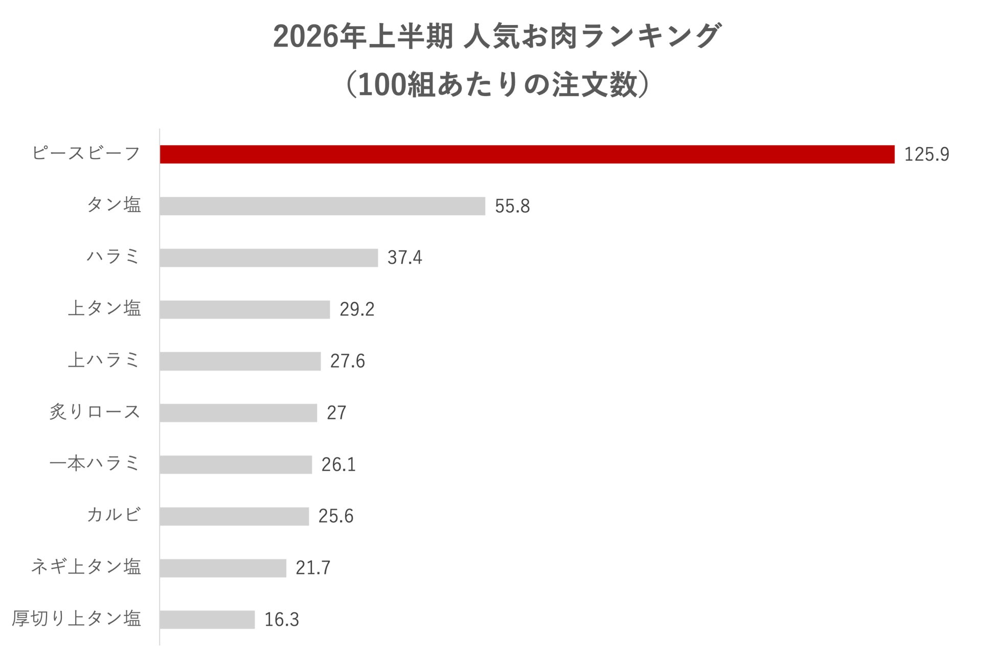 2026年上半期、焼肉は“肉本来の旨み”で選ぶ傾向に？ 焼肉店『牛恋』が人気お肉ランキングを発表