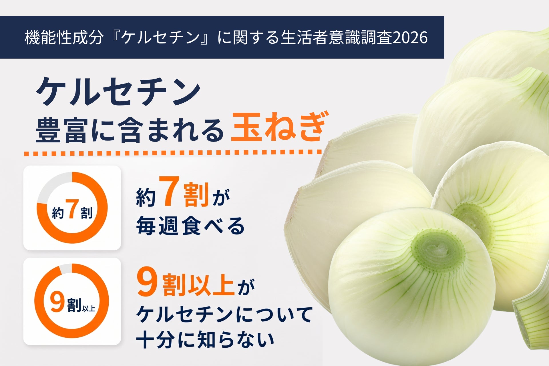 ケルセチンが豊富に含まれる玉ねぎ。約7割が毎週食べる一方で、9割以上がケルセチンを十分に知らない