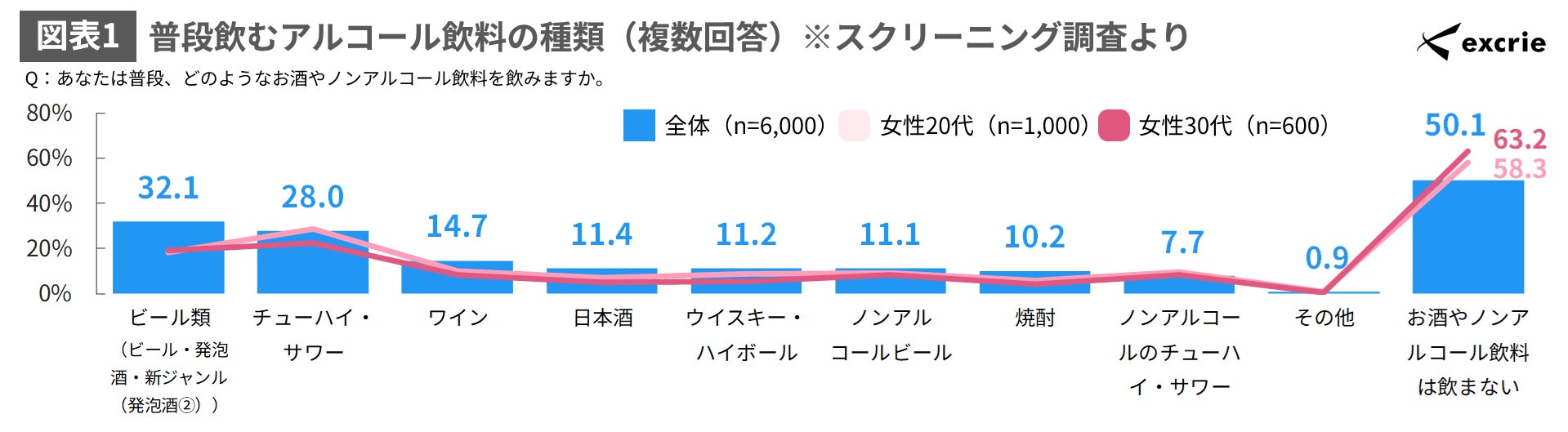 ビール類飲用者の8割が酒税改正を知っているが、内容まで把握している人は3割にとどまる。改正後は発泡酒・新ジャンル飲用者の約半数が飲用ジャンル変更を検討（エクスクリエ調べ）