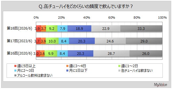【缶チューハイに関する調査】缶チューハイの飲用者は4割強、週1～2日以上飲む人は2割弱。ノンアルコールの缶チューハイ飲用者は2割弱