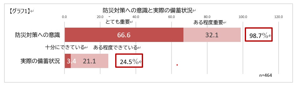 乳幼児ママ・プレママの防災備蓄に関する実態調査 2026：防災意識は高いのに、赤ちゃんの備えは“手薄”に。乳幼児ママ・プレママの98.7％が「防災は重要」一方、「十分に備蓄できている」はわずか3.4％