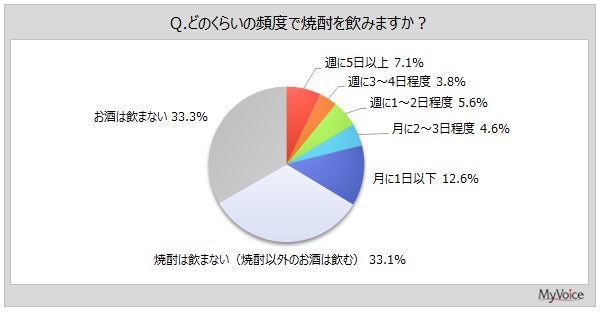 【焼酎に関する調査】焼酎を飲む人は3割強。最も好きな飲み方は「水割り」が焼酎飲用者の2割強、「ロック」「お湯割り」「柑橘類味＋炭酸水割り」が各10％台