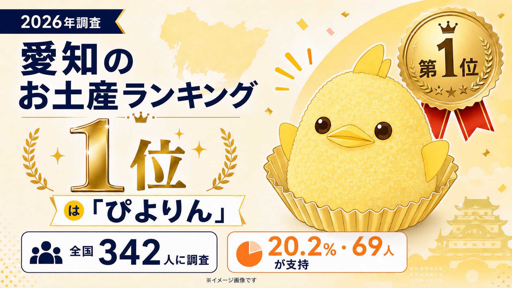 【2026年調査】全国342人に聞いた「愛知のお土産」、1位は「ぴよりん」