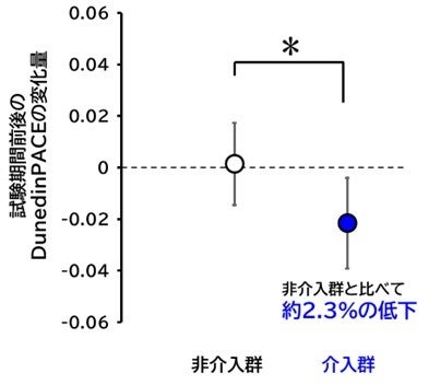 ビフィズス菌が体内の過剰な炎症反応を抑制する可能性を確認 ～老化進行の要因の一つ「ヒト免疫細胞の応答性」に関する研究～