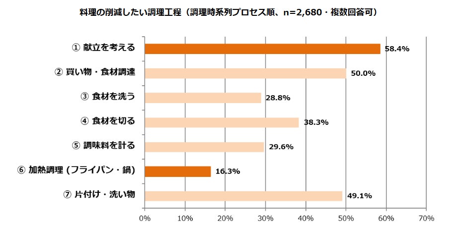 自宅で食事を作る機会が増える夏休みの食卓調査：本音は「包丁キャンセル」より「献立決めキャンセル」を求めていた！