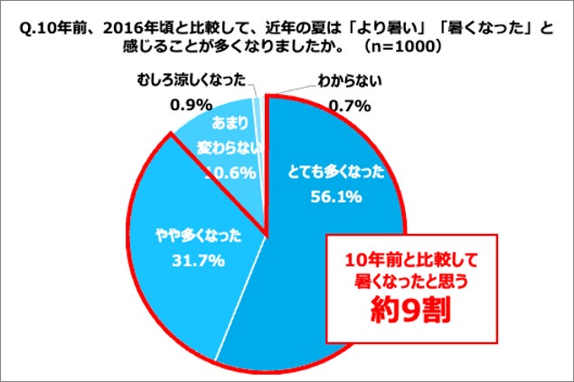近年の暑さの常態化を背景に、⽇本⼈が求める“おいしさ”に変化　「スッキリ」「後切れ」への⽀持が拡⼤、⽢くないお酒がスタンダード化
