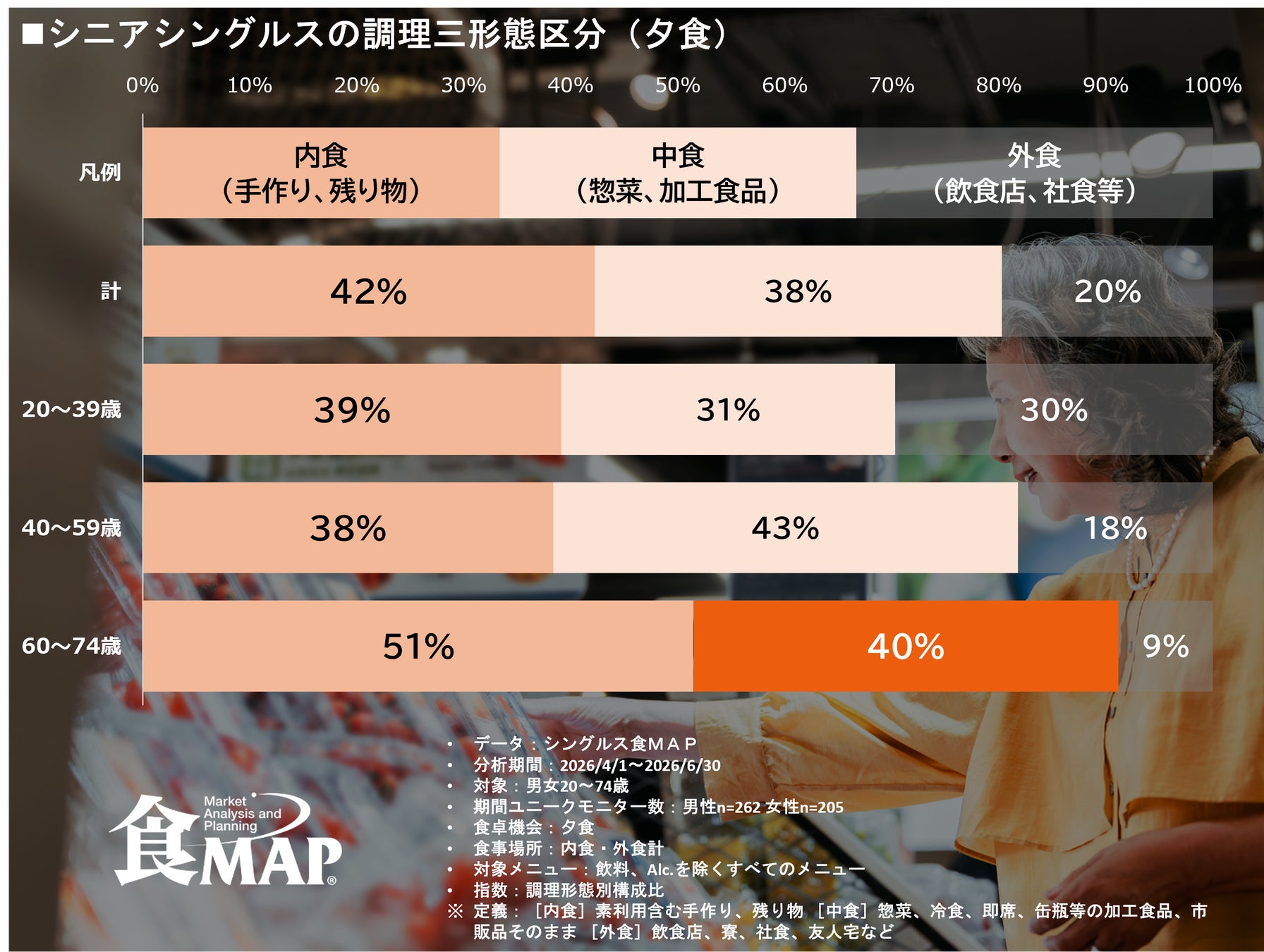 【スイーツは若者の1.5倍！】好きなものは我慢しない 単身シニアのリアルな食卓