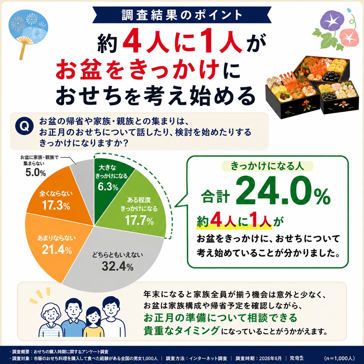 おせちは年末ではなく、お盆から。予約が遅れたことによる「後悔経験」から約4人に1人がお盆をきっかけにおせちを検討