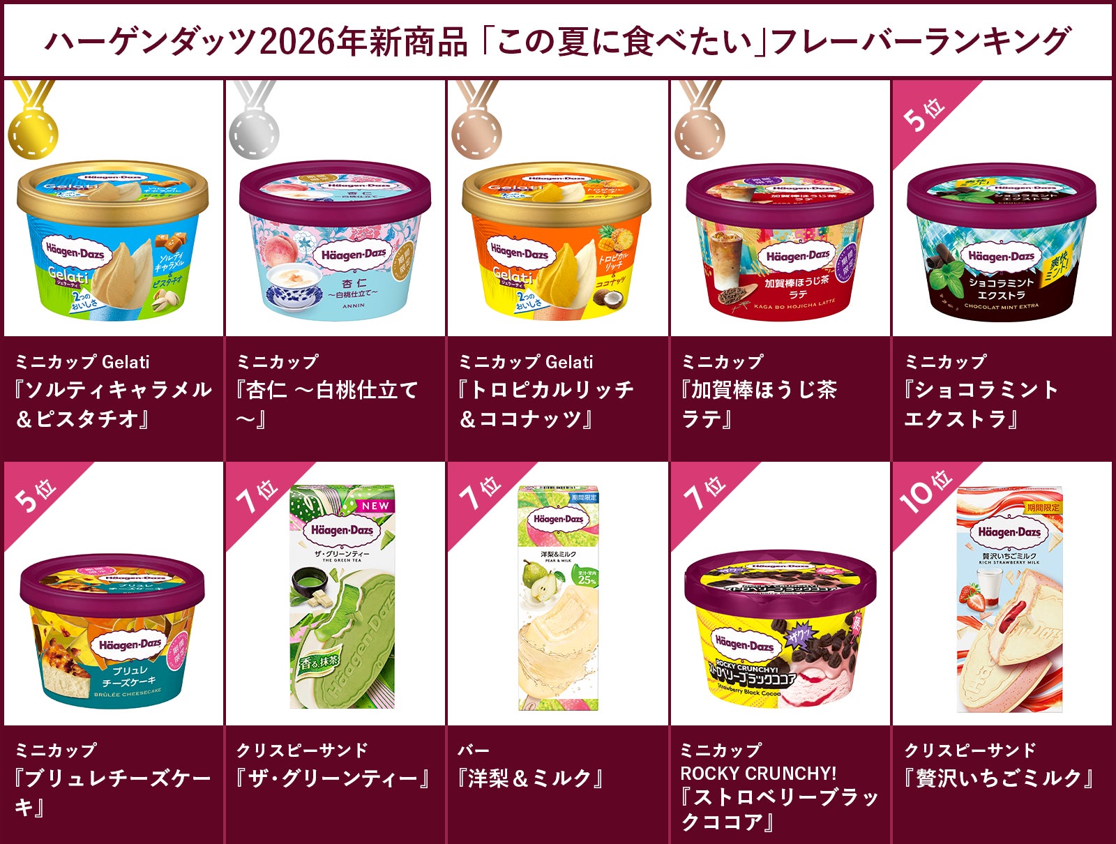 8月10日は“ハーゲンダッツの日”！​　2026年発売商品を中心に「夏のランキング調査」を実施​　ミニカップGelati『ソルティキャラメル＆ピスタチオ』が好評！