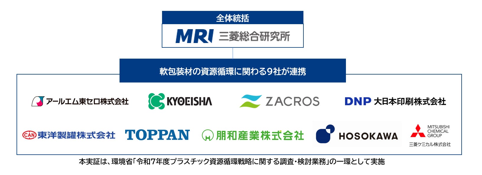 TOPPAN、9社連携でプラスチック（容器包装）資源循環の動静脈連携モデル実証を開始（環境省請負事業）
