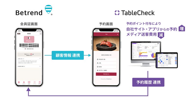 ビートレンド、飲食店向け予約・顧客管理システム『TableCheck』を『betrend connect』に追加