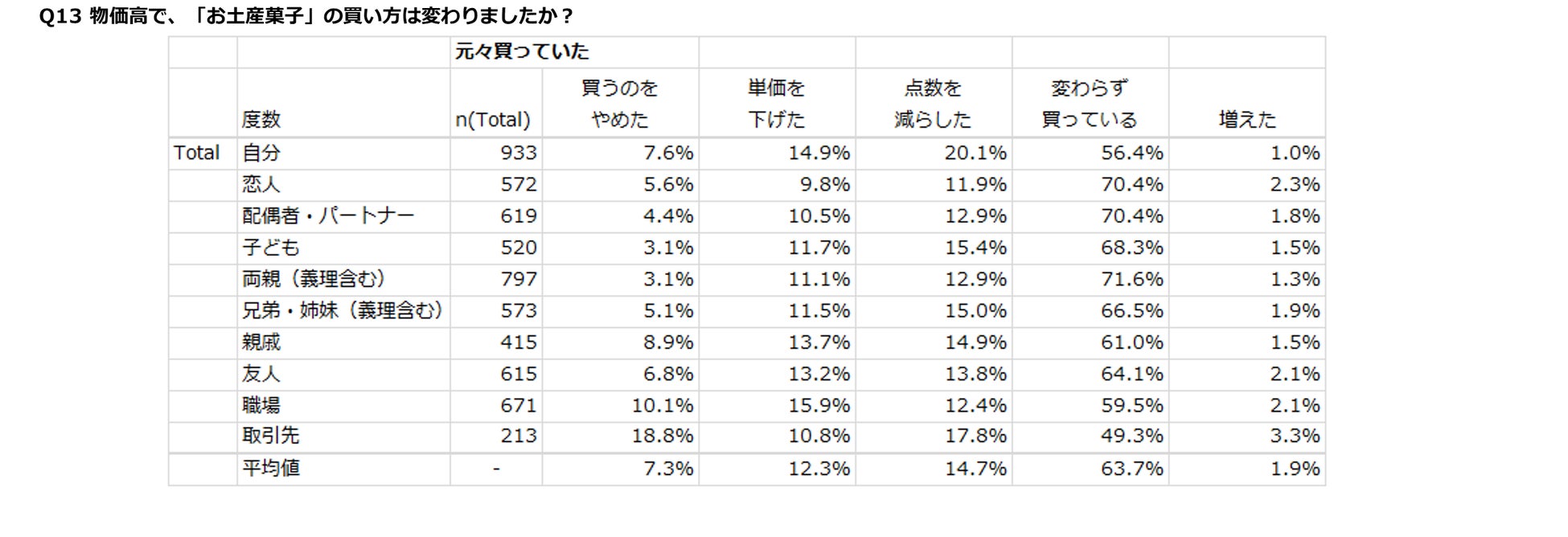 ＜お土産選びの実態調査　第一弾＞物価高でも7割が「家族・恋人へのお土産」を死守！データが明かす“令和の新しいお土産ルール”と地域差に迫る